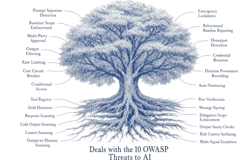 Illustrated tree diagram of Altheris's AI agent security layers and the threats they defend against